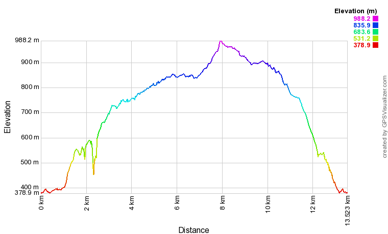 Profil altimétrique Randonnée à la passerelle d'Holzarté en boucle depuis Logibar Profil altimétrique Randonnée à la passerelle d'Holzarté en boucle depuis Logibar