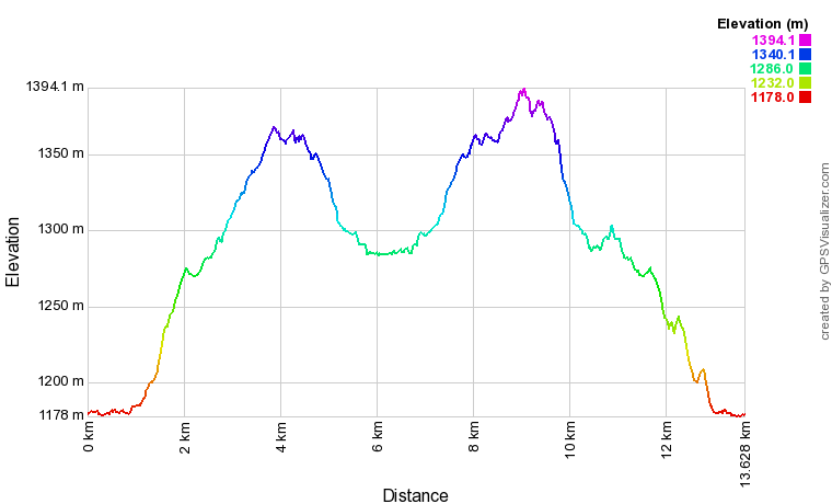 Profil altimétrique Lac de Möserer See depuis Seefeld in Tirol Profil altimétrique Lac de Möserer See depuis Seefeld in Tirol