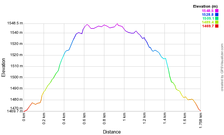 Profil altimétrique Boucle du lac de Suyen Profil altimétrique Boucle du lac de Suyen
