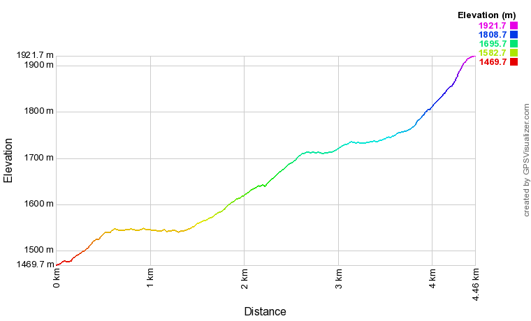 Profil altimétrique Montée au refuge Ledormeur depuis la route d'Aste Profil altimétrique Montée au refuge Ledormeur depuis la route d'Aste