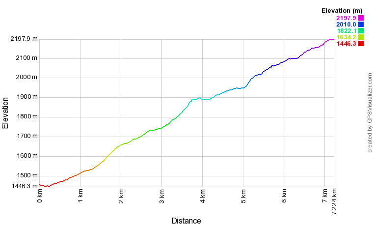 Profil altimétrique Lac d'Agalops depuis Tournaboup Profil altimétrique Lac d'Agalops depuis Tournaboup