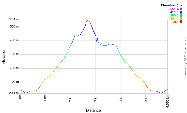 Profil altimétrique Randonnée à Hesten (point de vue sur Segla) Profil altimétrique Randonnée à Hesten (point de vue sur Segla)