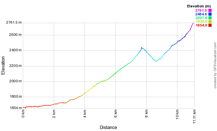 Profil altimétrique Piméné A/R depuis les Gloriettes Profil altimétrique Piméné A/R depuis les Gloriettes