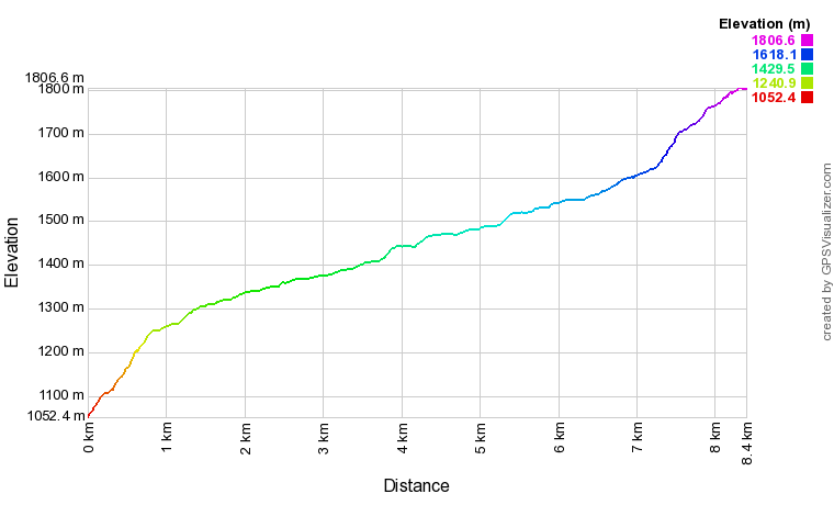 Profil altimétrique De la Raillère au lac d'Estom Profil altimétrique De la Raillère au lac d'Estom