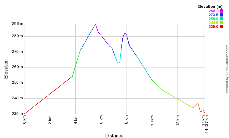 Profil altimétrique Boucle St Bonnet de Troncais - Vitray - 15km Profil altimétrique Boucle St Bonnet de Troncais - Vitray - 15km