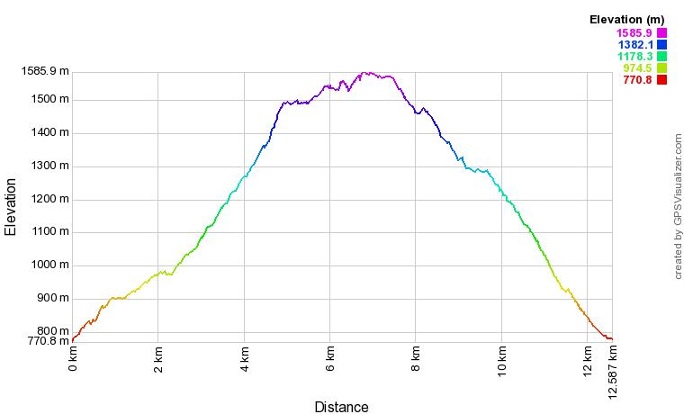 Profil altimétrique Cascade d'Ars et l'étang de Guzet Profil altimétrique Cascade d'Ars et l'étang de Guzet