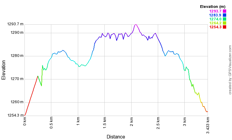 Profil altimétrique Randonnée au hameau des Bouzèdes Profil altimétrique Randonnée au hameau des Bouzèdes
