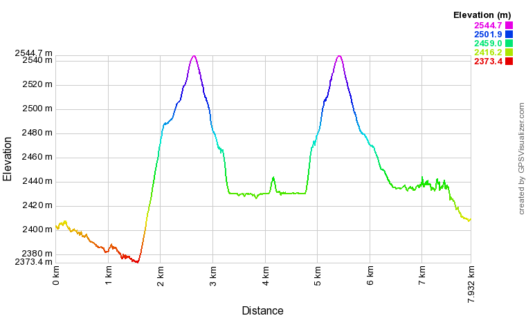 Profil altimétrique Grand lac de l'Oule depuis le col de Granon Profil altimétrique Grand lac de l'Oule depuis le col de Granon