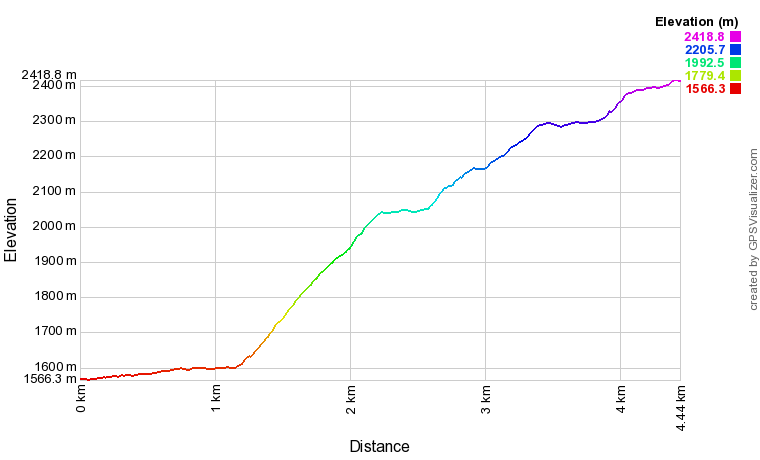 Profil altimétrique Etangs du Picot depuis le lac du Soulcem Profil altimétrique Etangs du Picot depuis le lac du Soulcem
