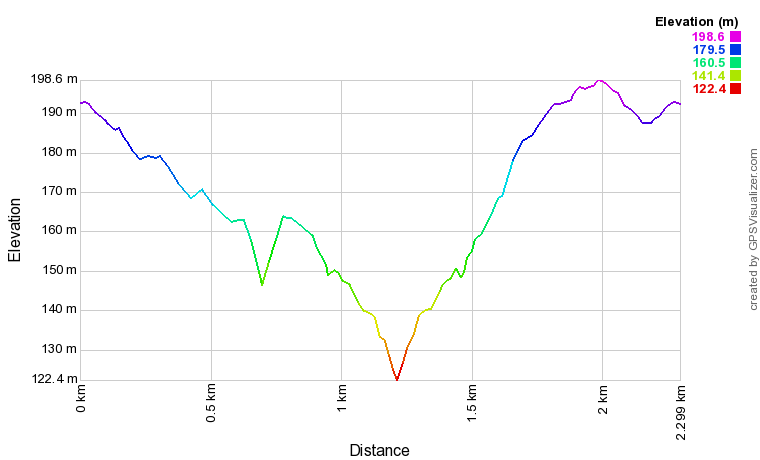 Profil altimétrique Randonnée au Bois de Païolive : le circuit de la corniche Profil altimétrique Randonnée au Bois de Païolive : le circuit de la corniche