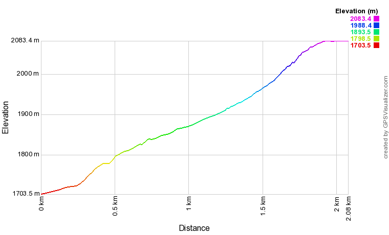 Profil altimétrique Ibon de Escalar depuis Astun Profil altimétrique Ibon de Escalar depuis Astun