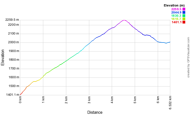 Profil altimétrique Lac d'Artouste depuis la cabane du Caillou de Soques Profil altimétrique Lac d'Artouste depuis la cabane du Caillou de Soques