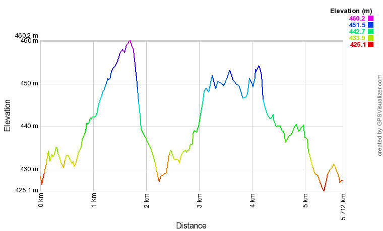 Profil altimétrique Tour du lac de Lourdes Profil altimétrique Tour du lac de Lourdes