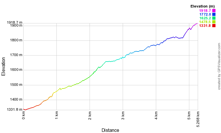 Profil altimétrique Refuge La Pierre à Bérard depuis Le Buet Profil altimétrique Refuge La Pierre à Bérard depuis Le Buet
