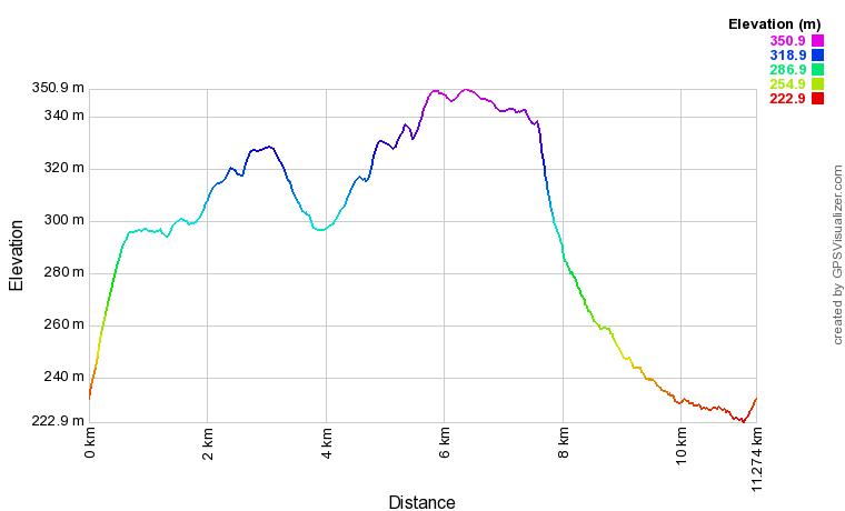 Profil altimétrique Circuit du Gros Caillou Profil altimétrique Circuit du Gros Caillou