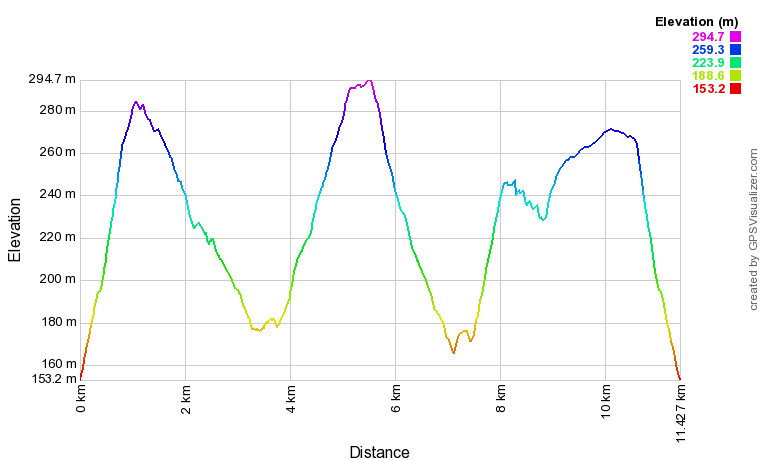 Profil altimétrique Sentier de la Croix Piot Profil altimétrique Sentier de la Croix Piot