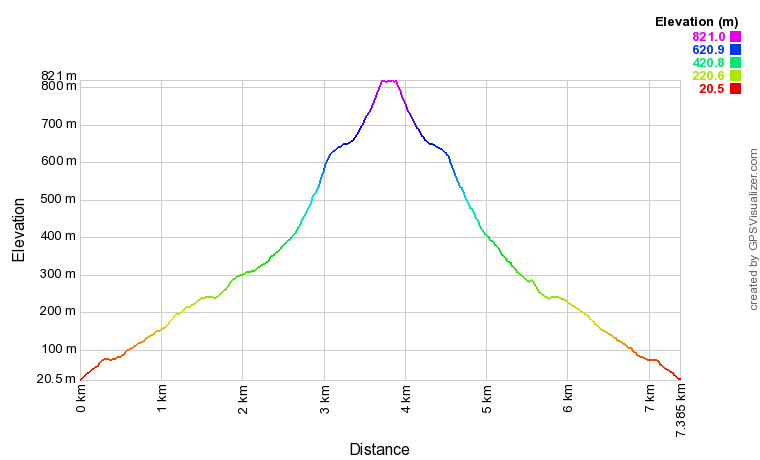 Profil altimétrique Randonnée à Sjursviktinden Profil altimétrique Randonnée à Sjursviktinden