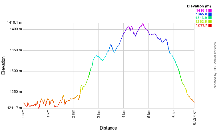 Profil altimétrique Randonnée des Plateaux du Capet Profil altimétrique Randonnée des Plateaux du Capet