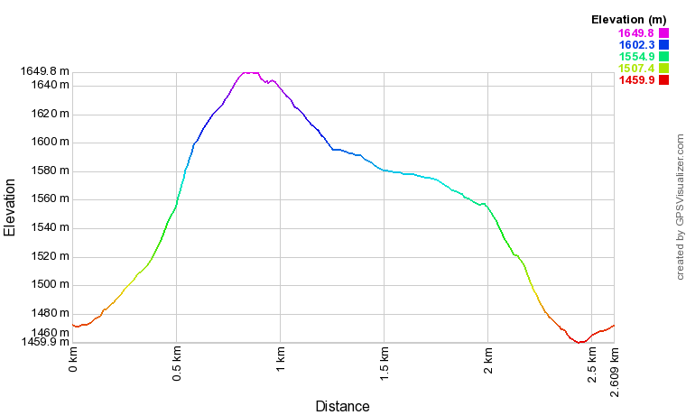 Profil altimétrique Cap d'Aout en boucle depuis le col du Soulor Profil altimétrique Cap d'Aout en boucle depuis le col du Soulor
