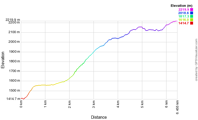 Profil altimétrique Lac de Gréziolles et lac du Campana de Cloutou Profil altimétrique Lac de Gréziolles et lac du Campana de Cloutou