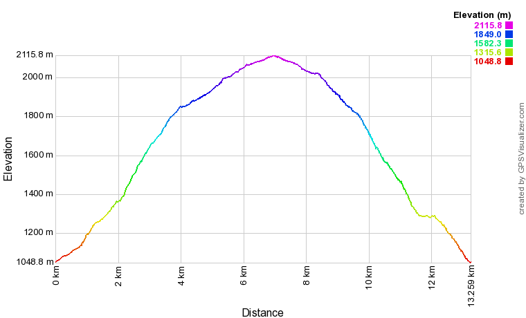 Profil altimétrique Embalse de Ip Profil altimétrique Embalse de Ip