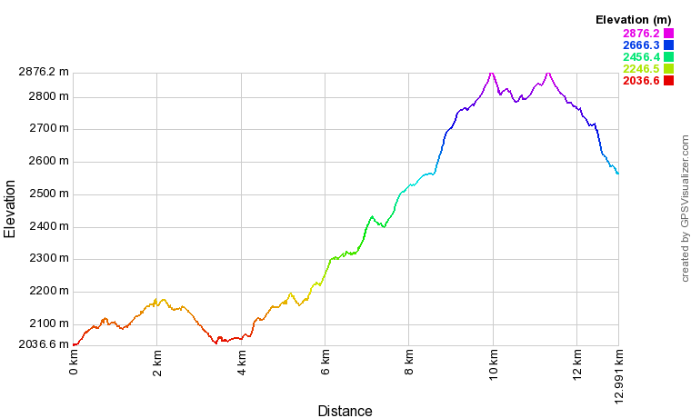 Profil altimétrique De la cabane de Prat Cazeneuve au refuge du Portillon Profil altimétrique De la cabane de Prat Cazeneuve au refuge du Portillon