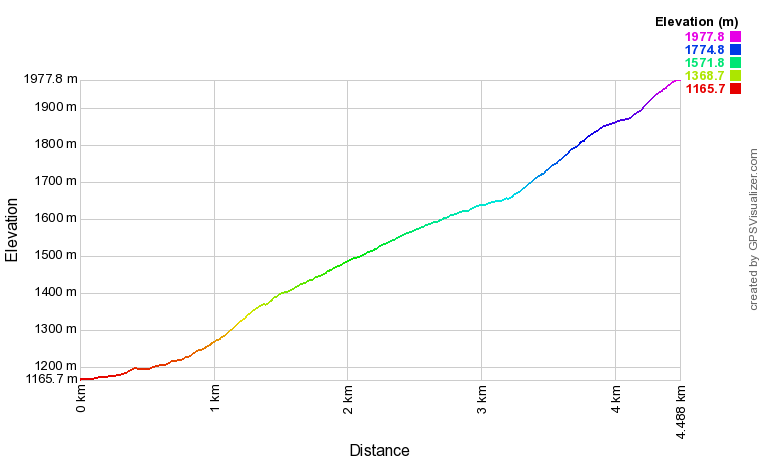 Profil altimétrique Montée au lac du Barbat depuis le lac d'Estaing Profil altimétrique Montée au lac du Barbat depuis le lac d'Estaing