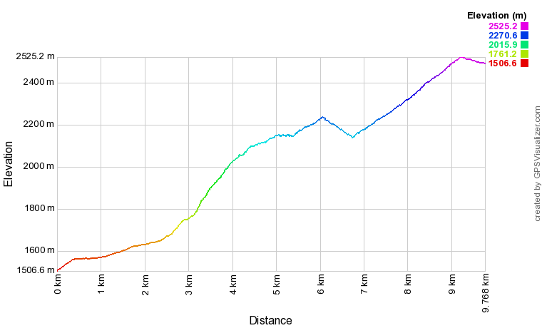 Profil altimétrique Refuge Packe depuis Chez Louisette en passant par la Glère Profil altimétrique Refuge Packe depuis Chez Louisette en passant par la Glère