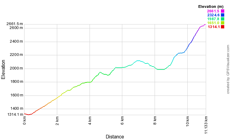 Profil altimétrique Visaurin depuis le parking de Sansanet Profil altimétrique Visaurin depuis le parking de Sansanet