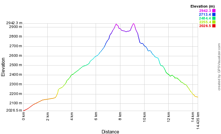 Profil altimétrique Refuge des terres rouge depuis Névache Profil altimétrique Refuge des terres rouge depuis Névache