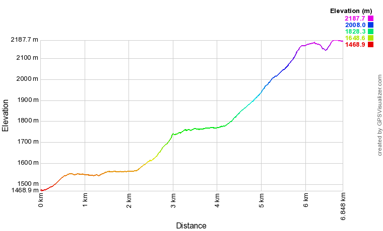 Profil altimétrique Lacs de Batcrabère depuis la Maison du Parc Profil altimétrique Lacs de Batcrabère depuis la Maison du Parc
