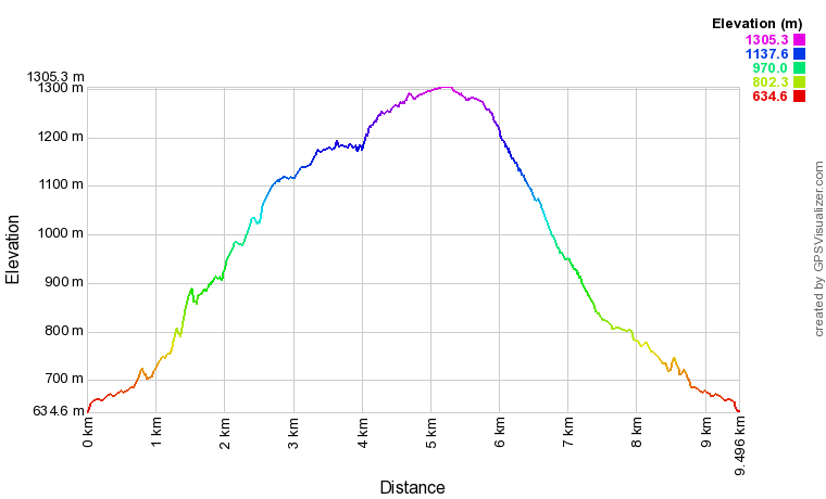 Profil altimétrique Chemin de la Mâture en boucle par le Col d'Arras Profil altimétrique Chemin de la Mâture en boucle par le Col d'Arras