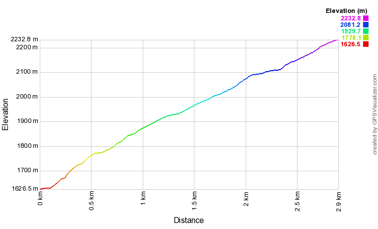 Profil altimétrique Refuge des Agols depuis Encamp Profil altimétrique Refuge des Agols depuis Encamp