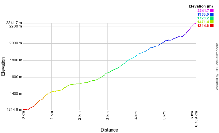 Profil altimétrique Col d'Uzious depuis le lac du Tech Profil altimétrique Col d'Uzious depuis le lac du Tech