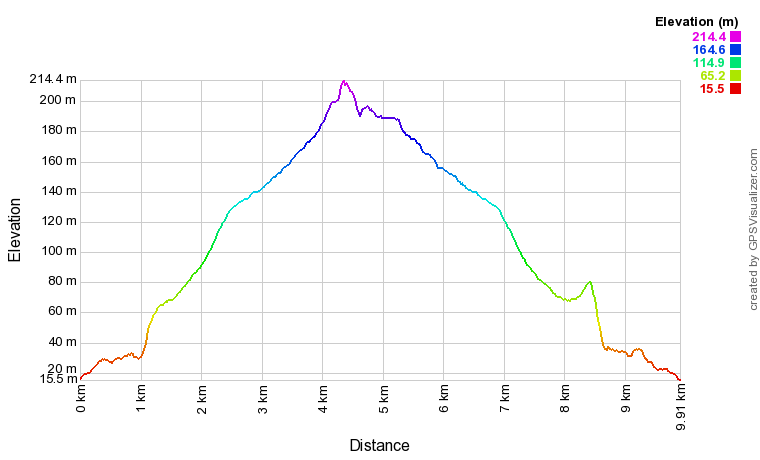 Profil altimétrique Randonnée au lac Blavatnet (Blue Lake) Profil altimétrique Randonnée au lac Blavatnet (Blue Lake)