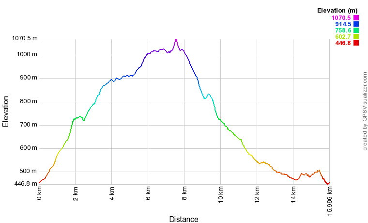 Profil altimétrique Le Baerenkopf depuis Rougemont-le-Château Profil altimétrique Le Baerenkopf depuis Rougemont-le-Château