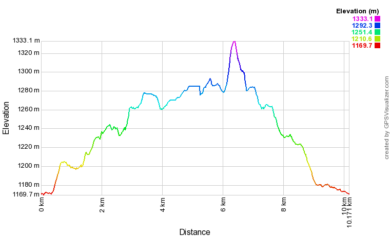 Profil altimétrique Le Crêt de la Vigoureuse Profil altimétrique Le Crêt de la Vigoureuse