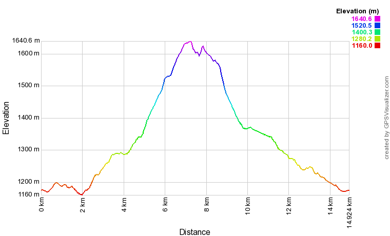 Profil altimétrique La Fontaine Salée depuis Chareire Profil altimétrique La Fontaine Salée depuis Chareire