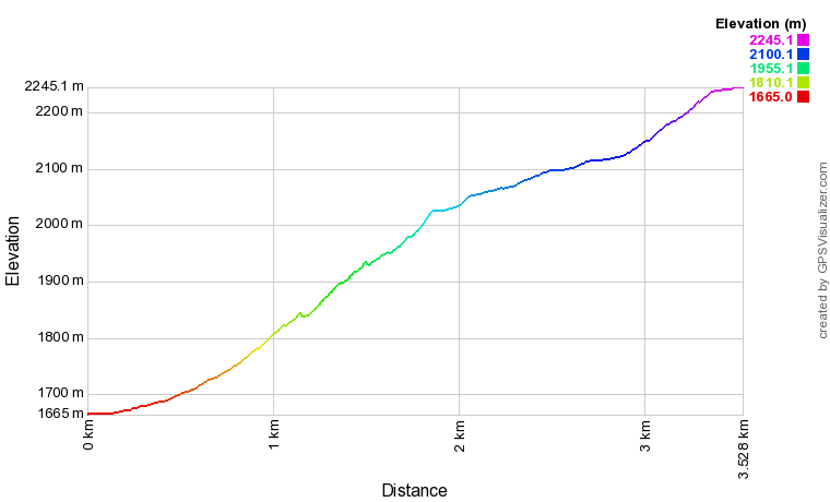 Profil altimétrique Lac du Crachet depuis La Chalp Profil altimétrique Lac du Crachet depuis La Chalp