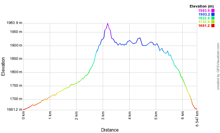 Profil altimétrique Cascade de Razis depuis La Chalp de Crévoux Profil altimétrique Cascade de Razis depuis La Chalp de Crévoux