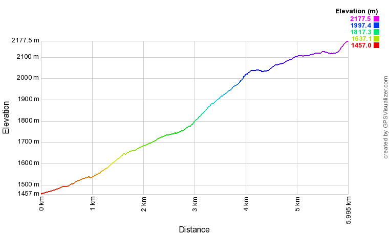 Profil altimétrique Randonnée au lac Blanc (Néouvielle) depuis le parking de Tournaboup Profil altimétrique Randonnée au lac Blanc (Néouvielle) depuis le parking de Tournaboup