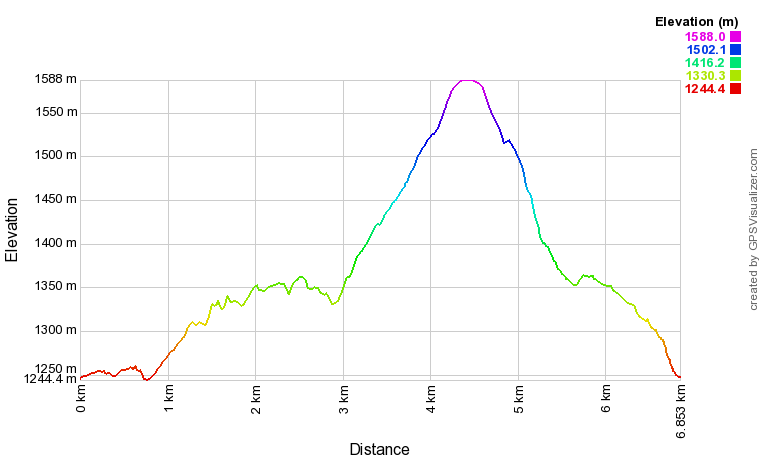 Profil altimétrique N°12 Barétous - Pic Soulaing Profil altimétrique N°12 Barétous - Pic Soulaing