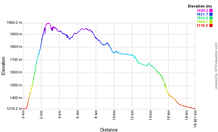 Profil altimétrique Faja de Pelay et Cola de Caballo Profil altimétrique Faja de Pelay et Cola de Caballo
