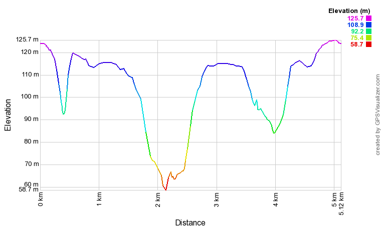 Profil altimétrique Circuit de la fosse aux loups Profil altimétrique Circuit de la fosse aux loups