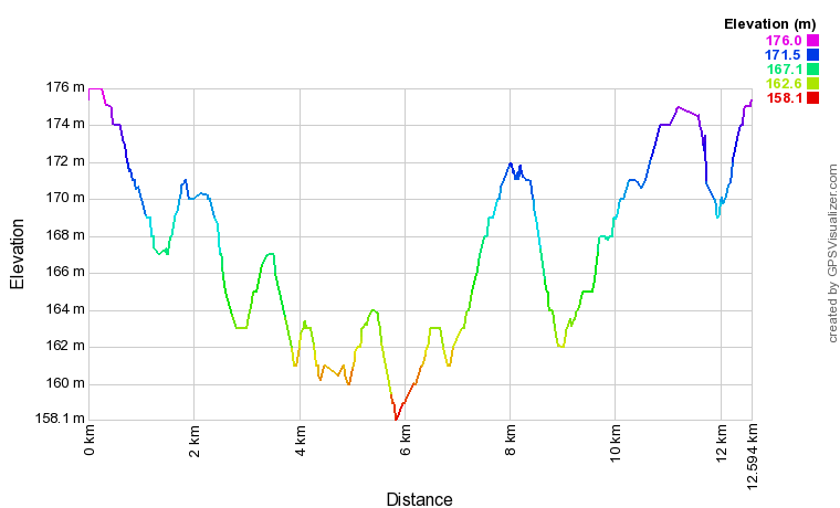 Profil altimétrique Circuit du Château d'Hellenvilliers Profil altimétrique Circuit du Château d'Hellenvilliers
