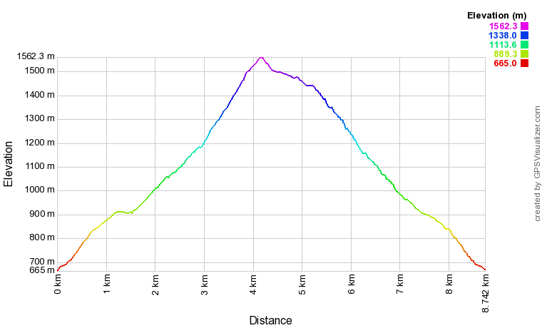 Profil altimétrique Pic de Teulère Profil altimétrique Pic de Teulère