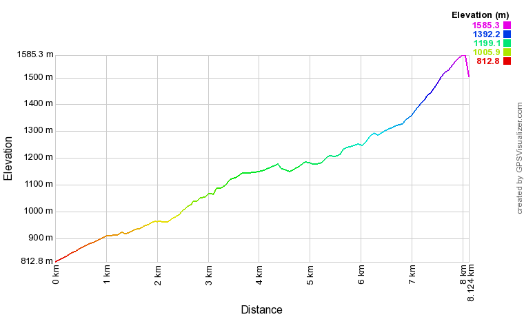 Profil altimétrique Casque du Lhéris depuis le col de Palomières Profil altimétrique Casque du Lhéris depuis le col de Palomières