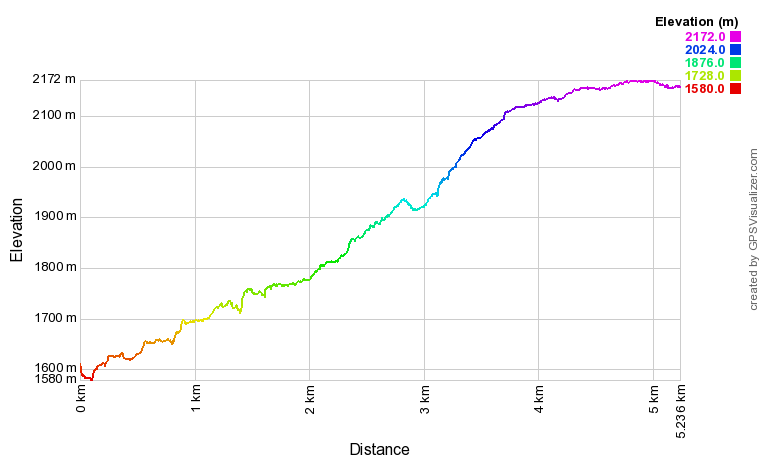 Profil altimétrique Lacs des Aires depuis Héas Profil altimétrique Lacs des Aires depuis Héas