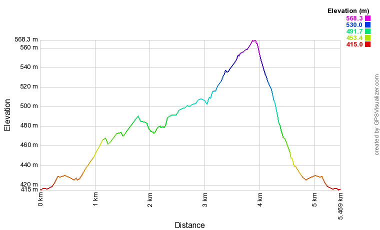 Profil altimétrique Circuit n°10 Aspe - Le Tour de Soudious Profil altimétrique Circuit n°10 Aspe - Le Tour de Soudious