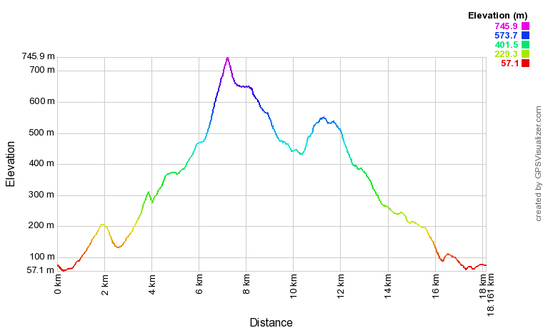 Profil altimétrique Mondarrain depuis Espelette par Zuharretako Lepoa et le Col des Trois Croix Profil altimétrique Mondarrain depuis Espelette par Zuharretako Lepoa et le Col des Trois Croix